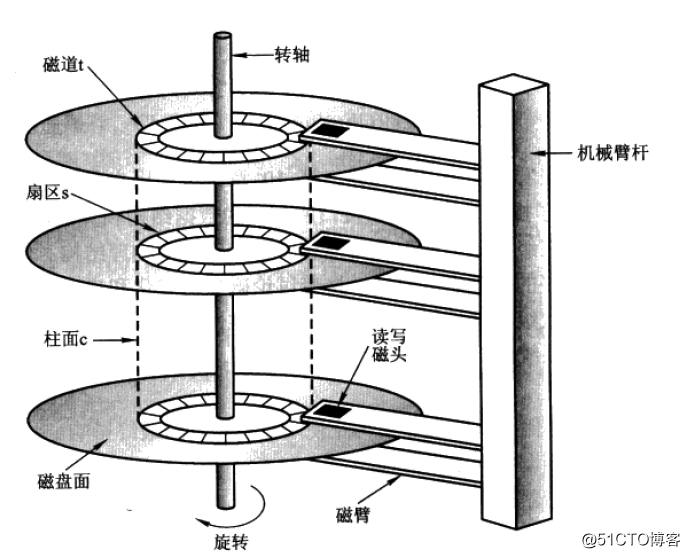 Linux系统磁盘管理(实操演示磁盘分区创建,文件系统的挂载与自动挂载)