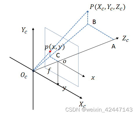 相机坐标系转图像坐标系.png