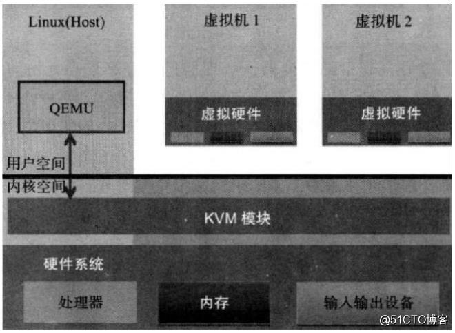 Linux 篇 | KVM