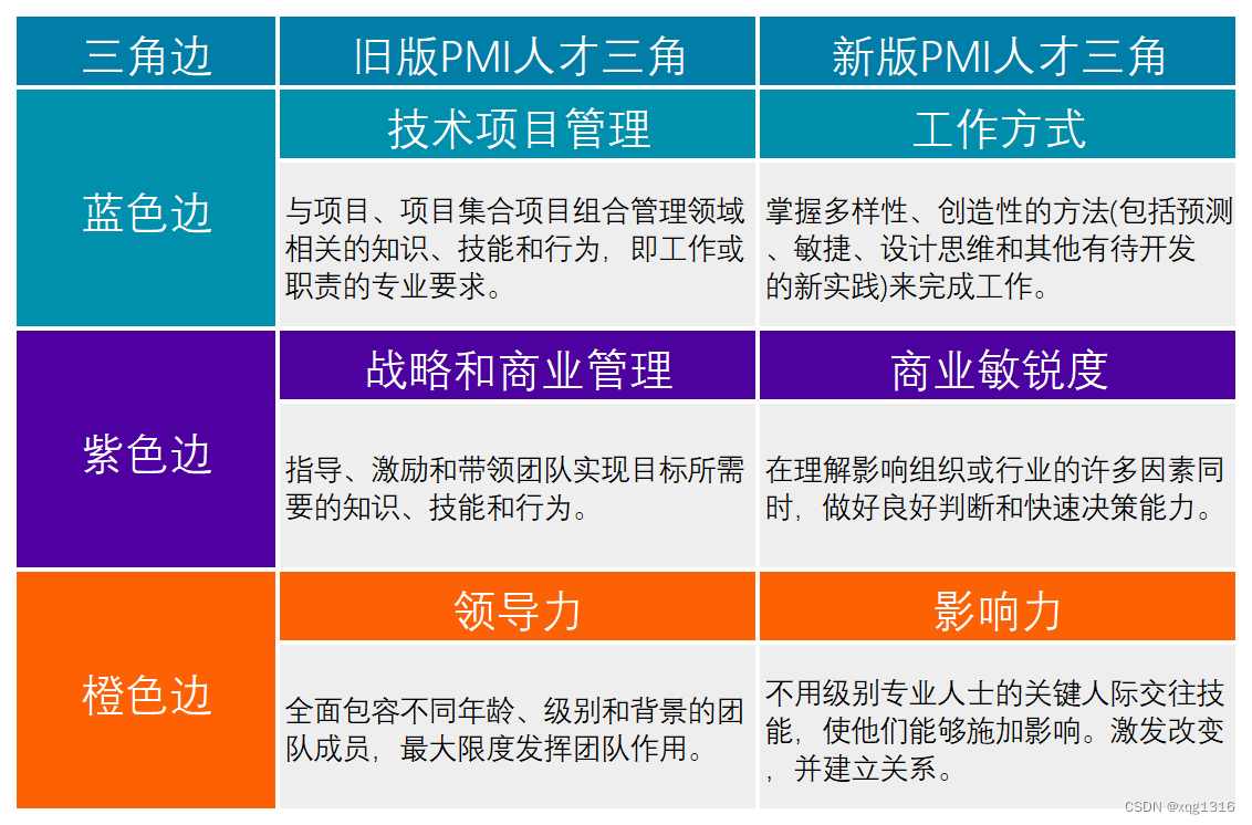 项目管理协会（PMI）人才三角_pmi人才三角-CSDN博客