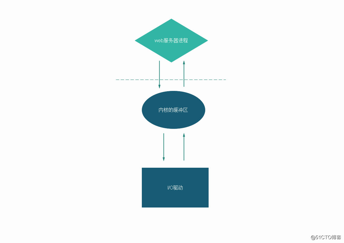 NGINX从入门到放弃（原理与编译安装）