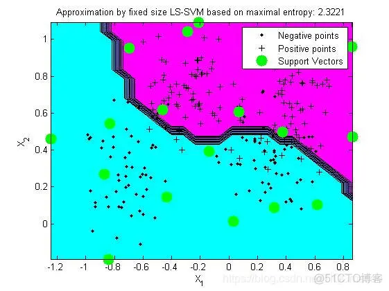 【语音识别】基于支持向量机SVM实现脑电信号分期睡眠监测matlab 源码_matlab_16