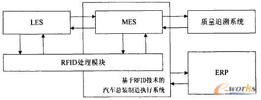 基于RFID技术的汽车总装制造执行系统应用结构图