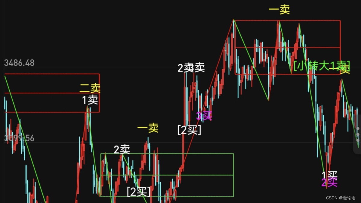 缠论指标（手机版）_手机版通达信缠论最新指标-CSDN博客
