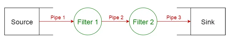 Pipe-filter pattern