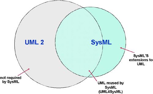 图1. SysML和UML之间的关系