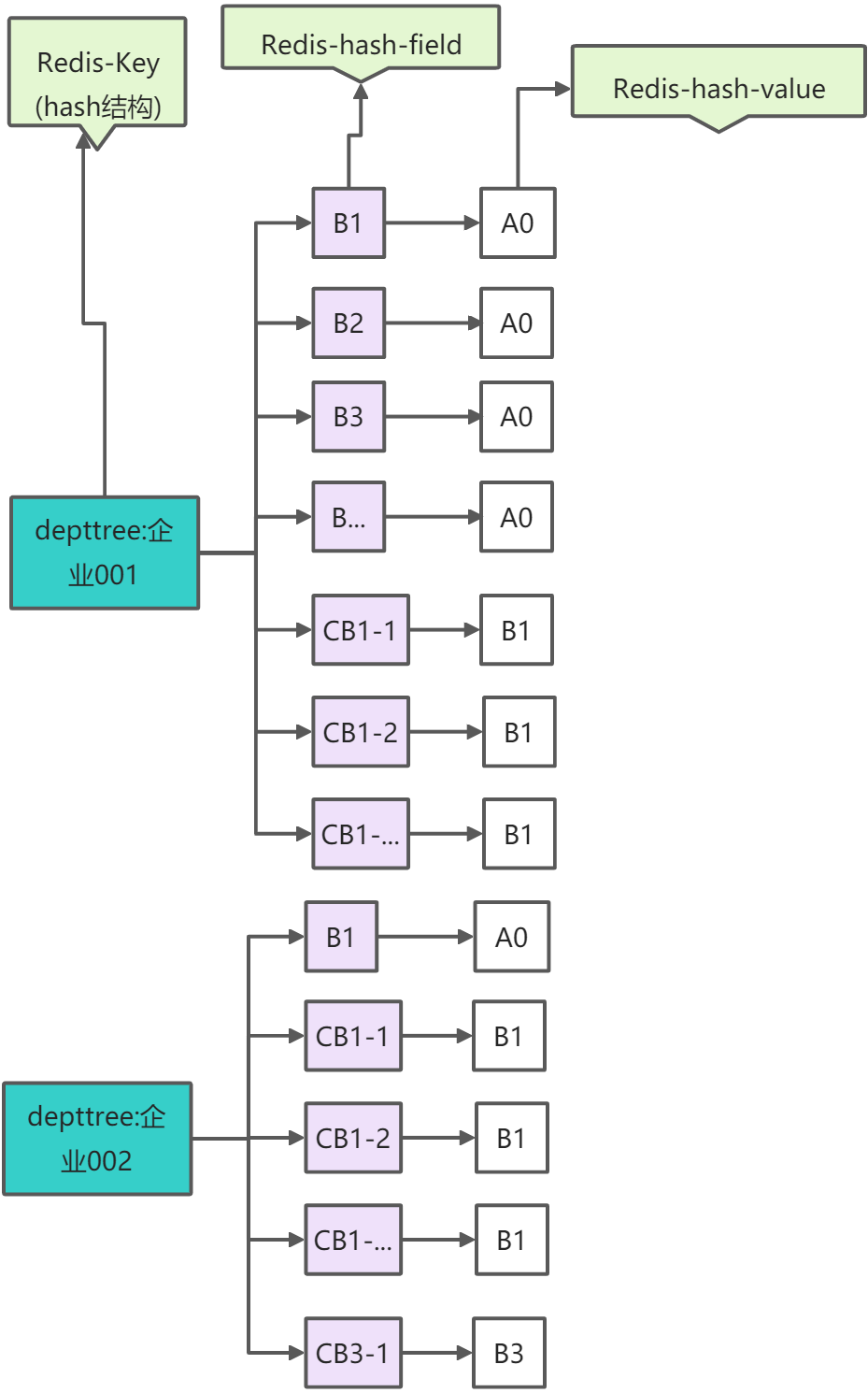 Redis下部门树的存储