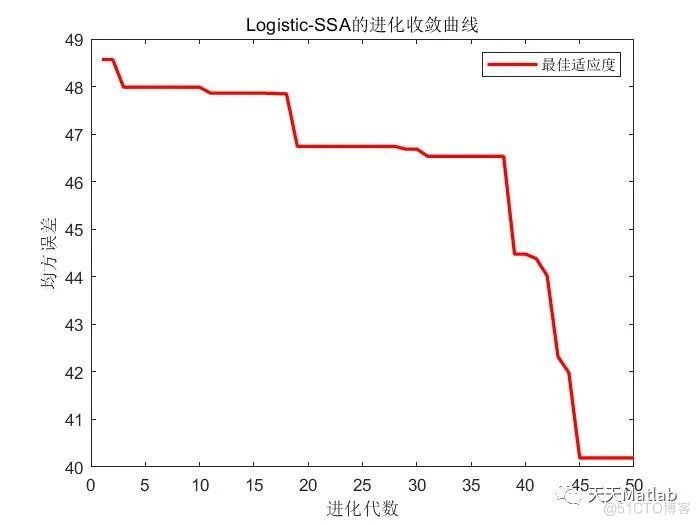 【PM2.5浓度预测】基于Logistic混沌映射改进的麻雀算法优化BP神经网络PM2.5浓度预测附matlab代码_搜索算法_04