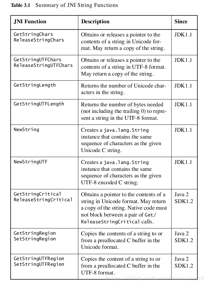 Summary of JNI String Functions