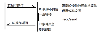 Linux下典型IO模型 +select多路转接模型（概念）