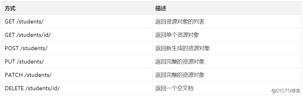 Django——restful 设计风格