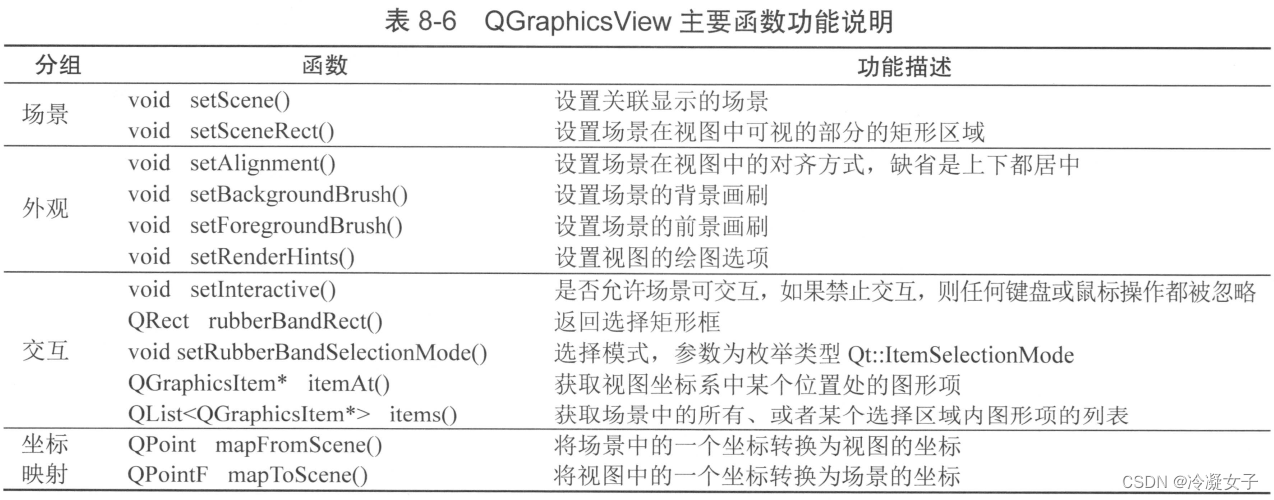 【QT】Graphics View绘图架构_qgraphicsview-CSDN博客