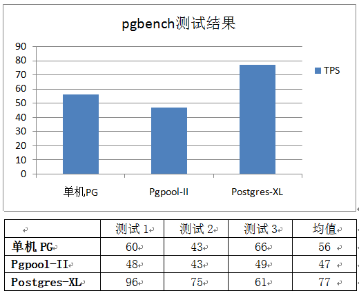 pgbench测试结果