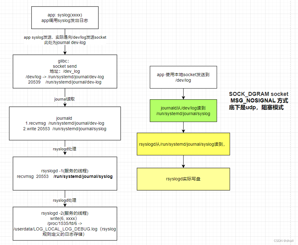 Rsyslogd journal和rsyslog的恩怨情仇_journal syslog-CSDN博客