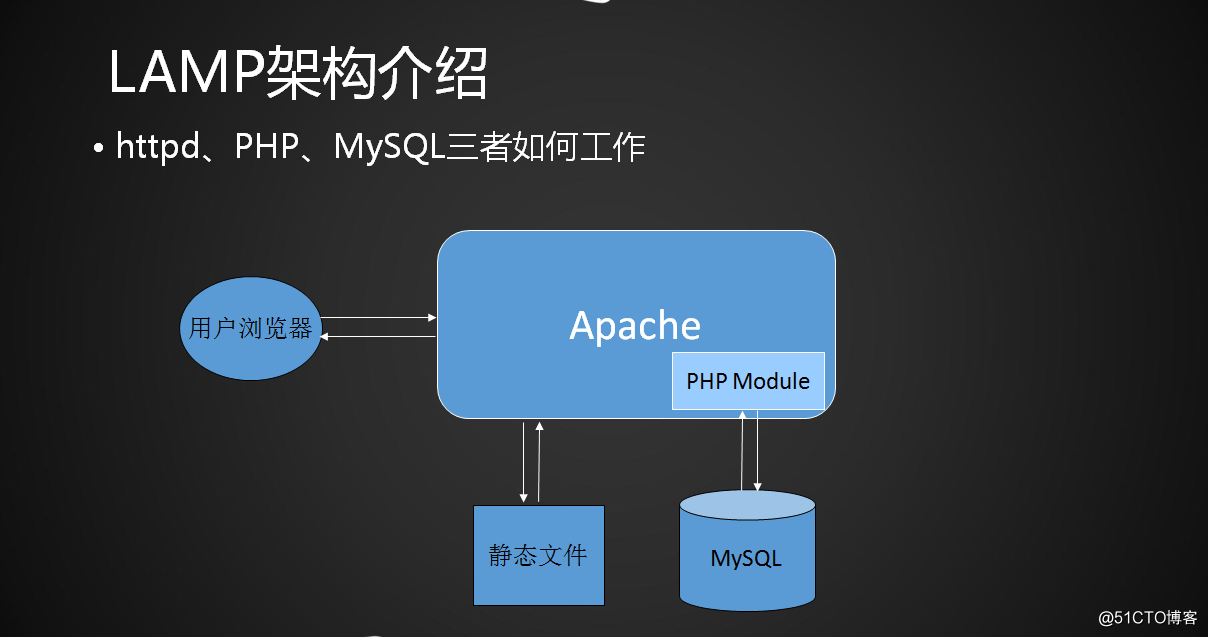 lamp架构&安装MySQL