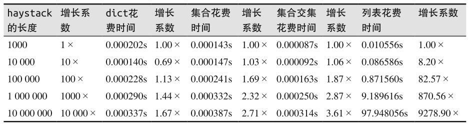 对比实验的结果