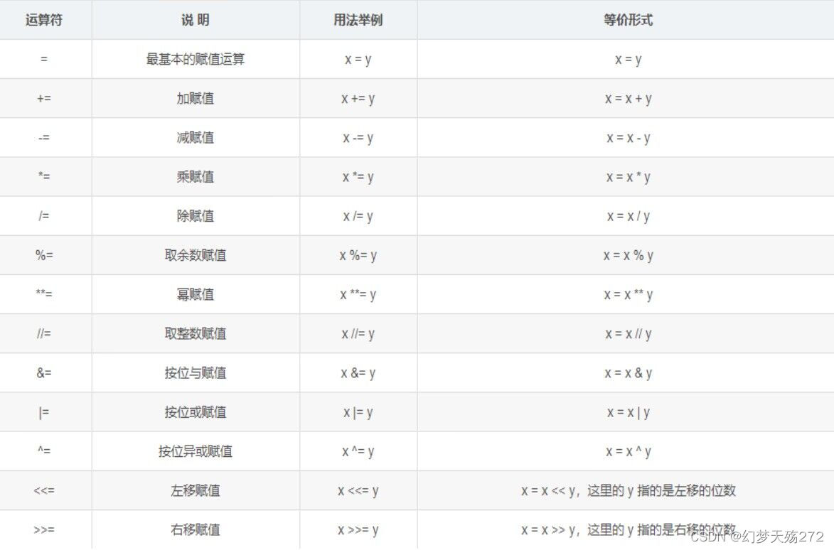 常见赋值运算符