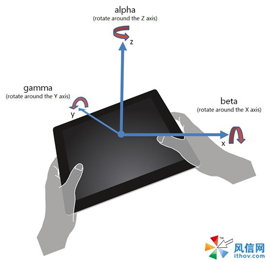 显示由与 3D X、Y 和 Z 轴相关的 deviceorientation 事件返回的旋转的 alpha、beta 和 gamma 角：alpha = 绕 Z 轴旋转、beta = 绕 X 轴旋转和 gamma = 绕 Y 轴旋转。
