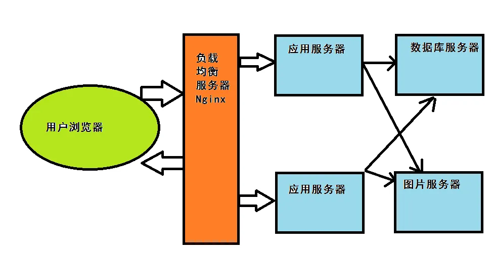 面试官:要做一个千万级用户量网站,你怎么设计高并发架构?