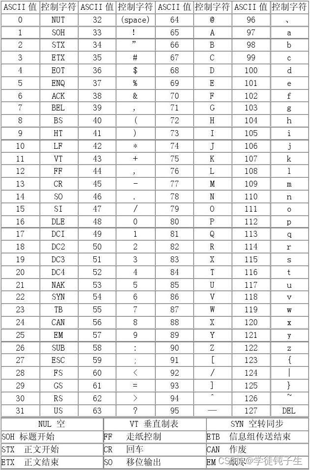 ASCII码表