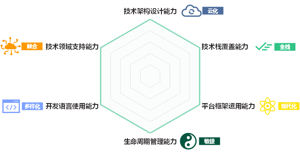 云原生技术能力模型