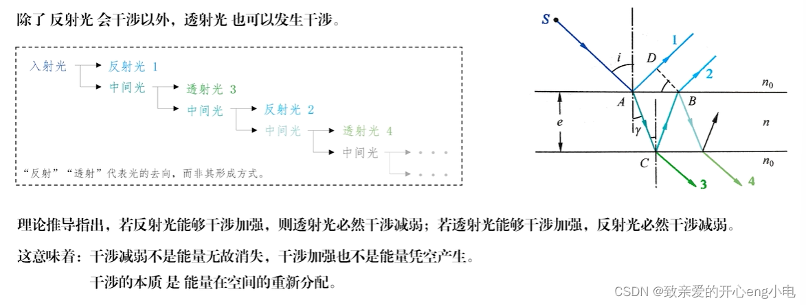 【大学物理】波动光学:光的干涉-CSDN博客
