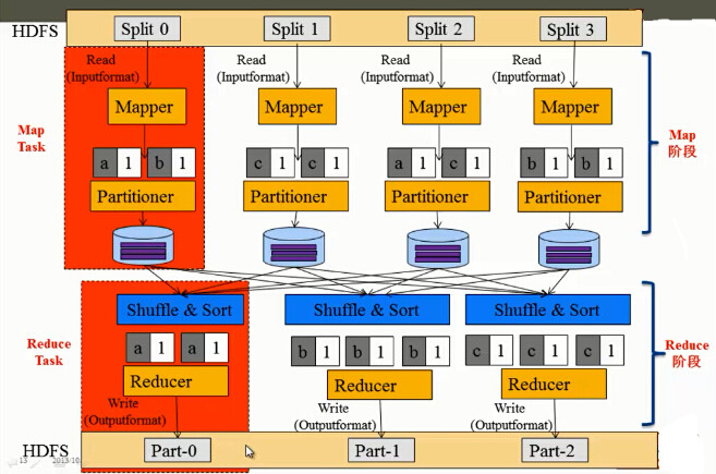 mapreduce 内部逻辑