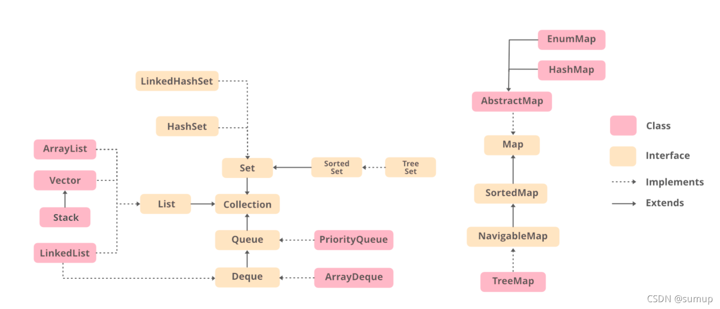 Collection 继承框架