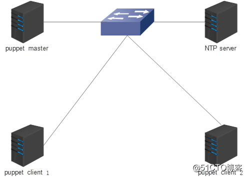 自动化运维之Puppet服务部署
