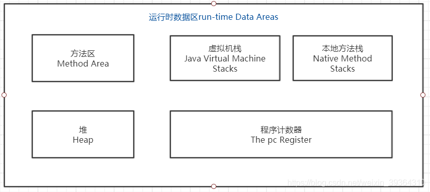 JVM运行时数据区