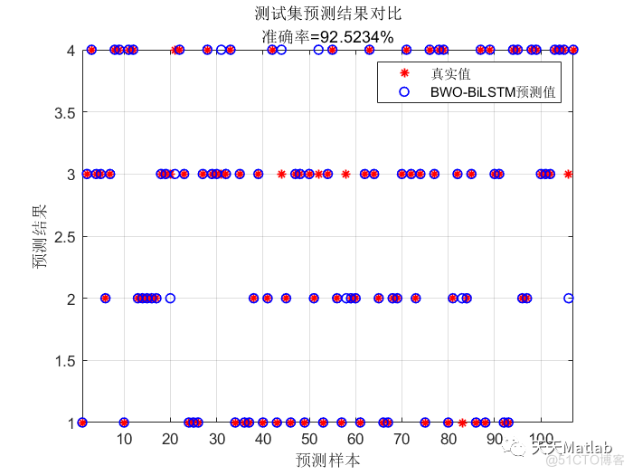 【LSTM分类】基于白鲸算法优化双向长短期记忆神经网络的数据分类预测附matlab代码 BWO-BiLSTM_启发式算法_03