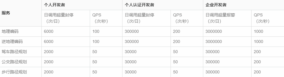 高德开放平台流量限制说明