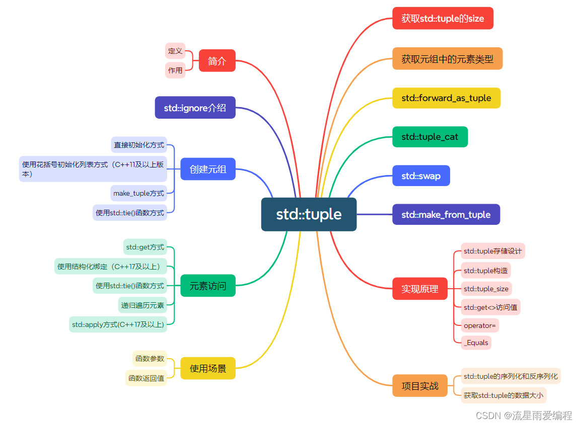 C++之std::tuple(二) : 揭秘底层实现原理_std底层实现-CSDN博客