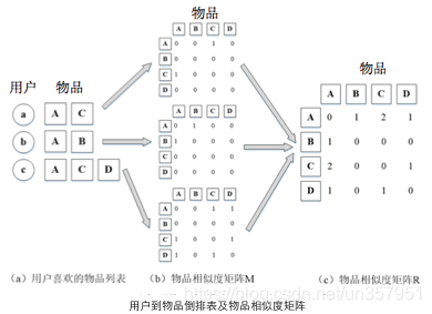 用户到物品倒排表及物品相似度矩阵