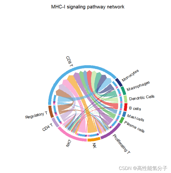 自存 单细胞测序细胞互作分析 CellChat-CSDN博客