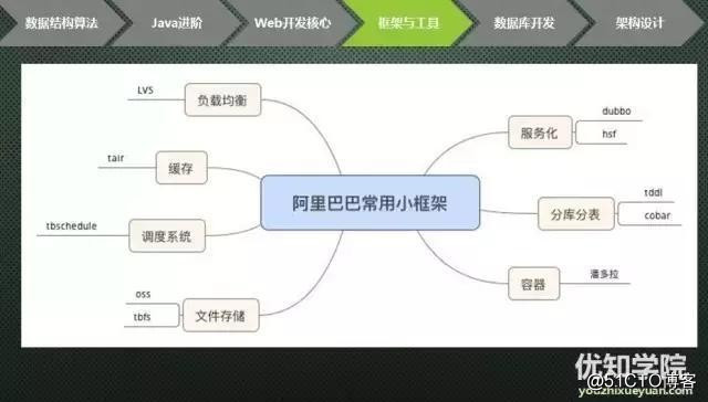 史上最全java架构师技能图谱（上）