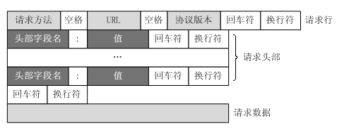 请求消息格式