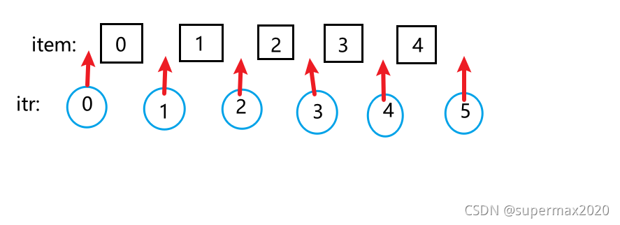 java Iterator的next()、previous()、set()究竟指向哪里？_java中的next和previous-CSDN博客