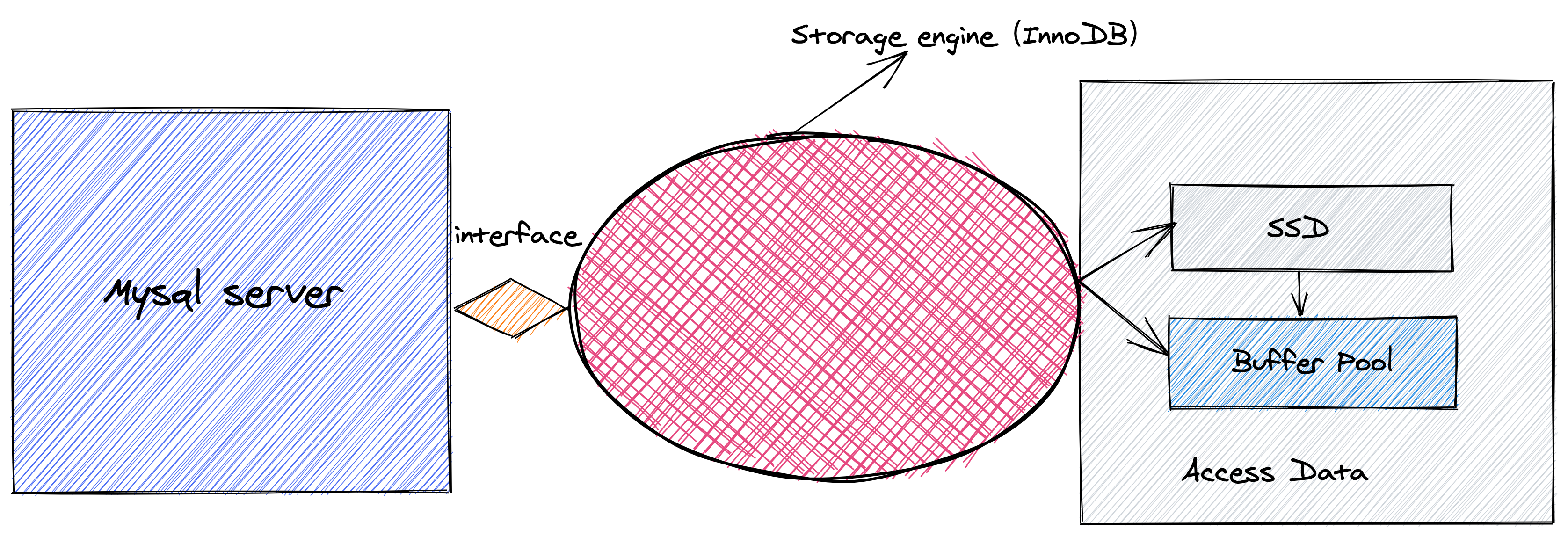 缓存池所处位置