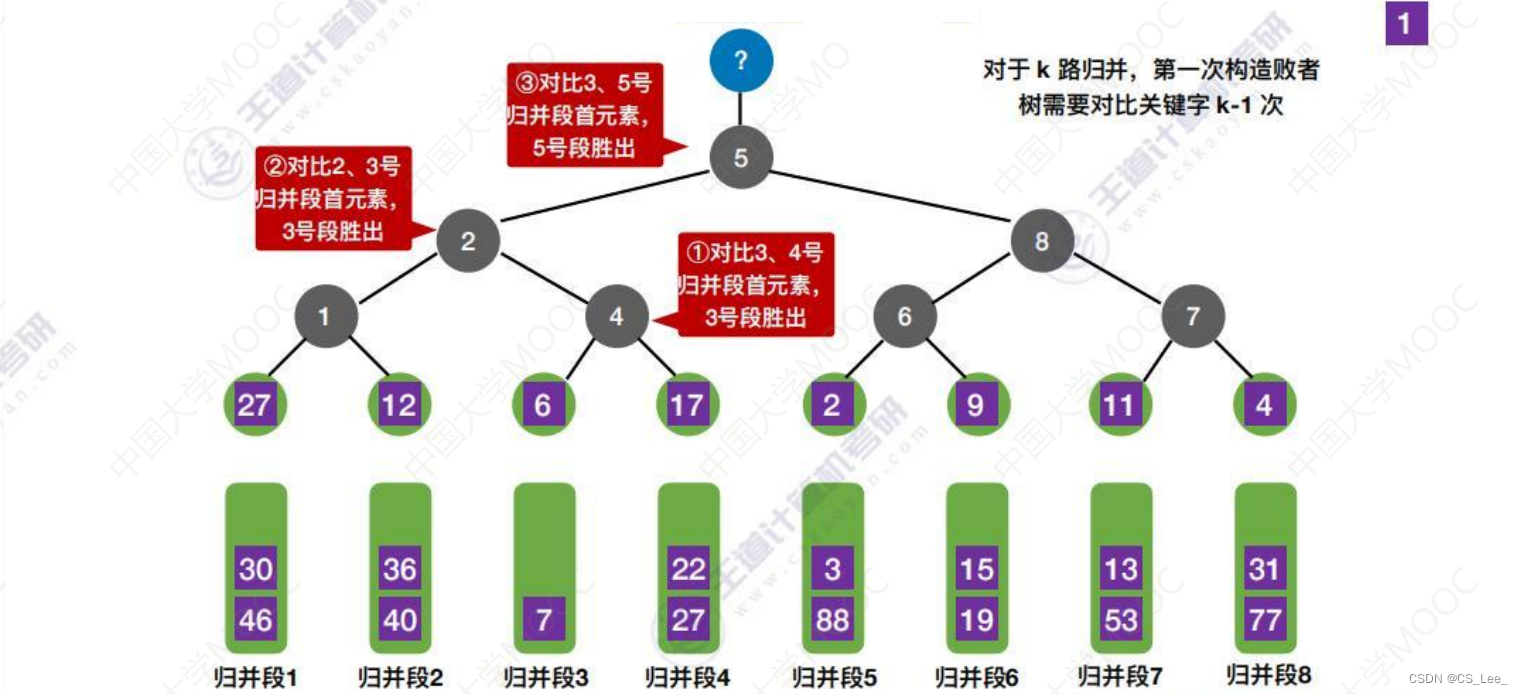 [外链图片转存失败,源站可能有防盗链机制,建议将图片保存下来直接上传(img-hWhhu7mX-1660482228336)(数据结构.assets/image-20220814183600761.png)]
