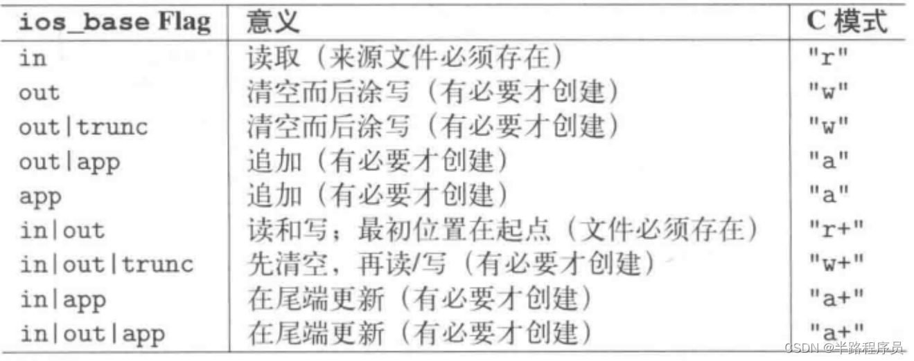 C++相关闲碎记录(17)_c++ stream.rdstate() & ios::failbit-CSDN博客