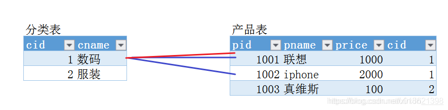 sql语句之多表关系 一对多 多对多_sql 多对多-CSDN博客