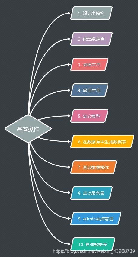 django的学习笔记和使用记录