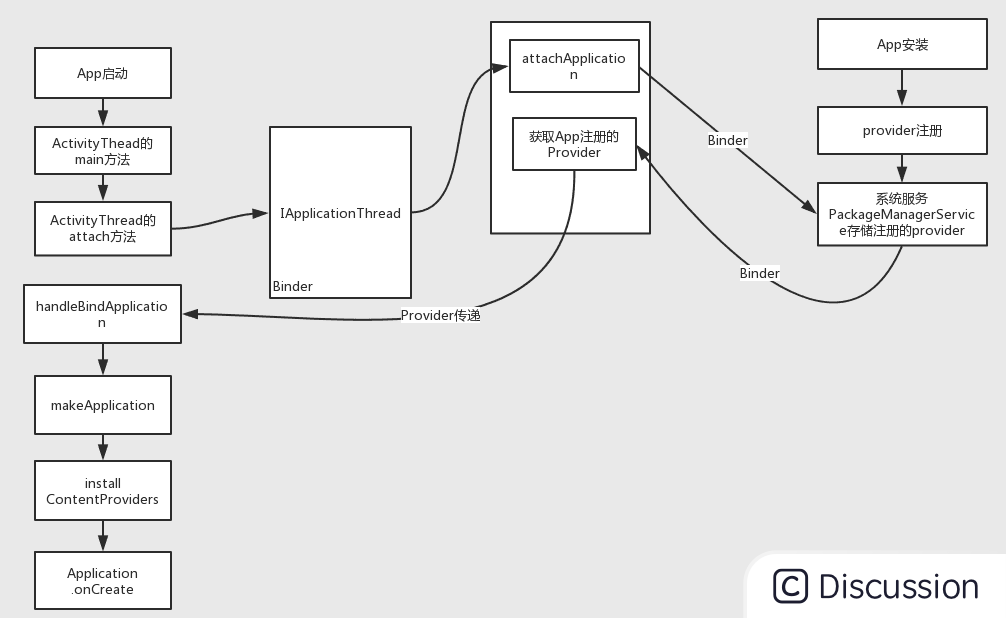 ContentProvider的启动过程