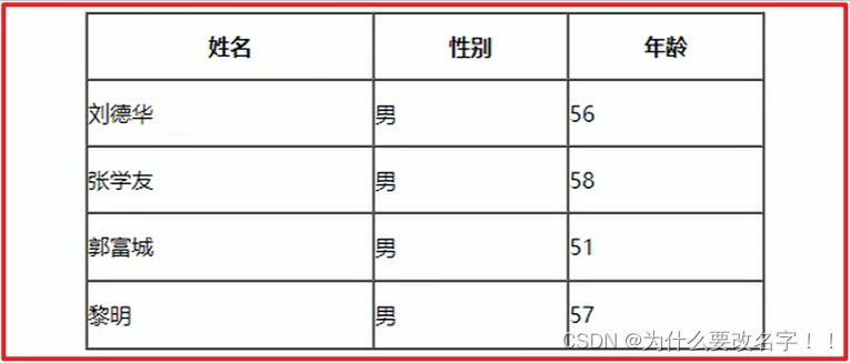 HTML表格基础:结构、语法与合并-CSDN博客