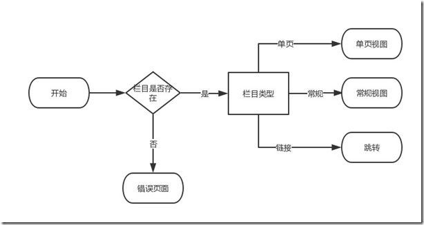 1.4栏目显示