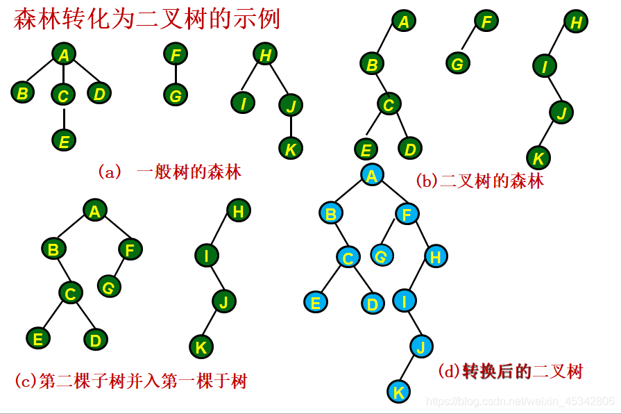 一般树与二叉树、森林与二叉树的转换_尕焱aYan的博客-优快云博客
