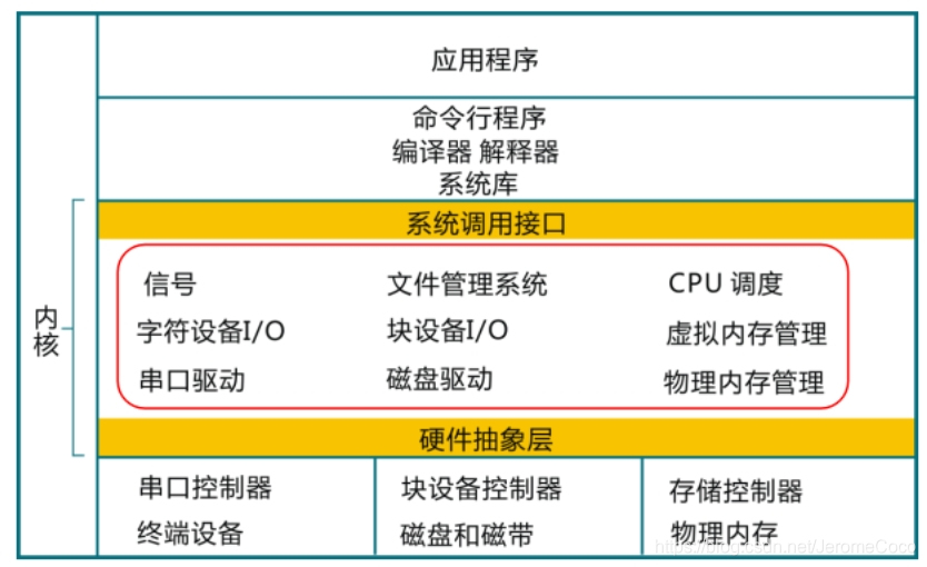 内核学习的重点