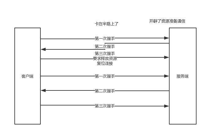 02_tcp连接为什么是3次握手