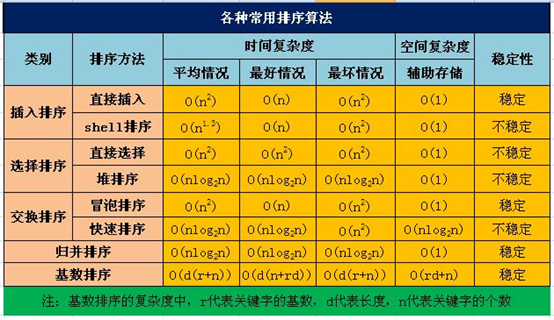八大排序对比